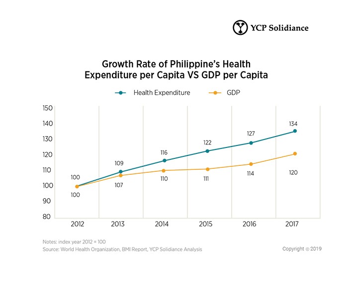 Digital healthcare Philippines