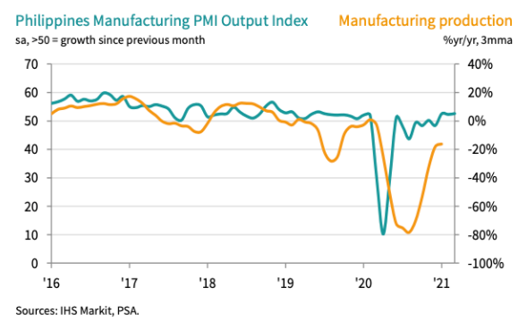 Philippines Manufacturing PMI