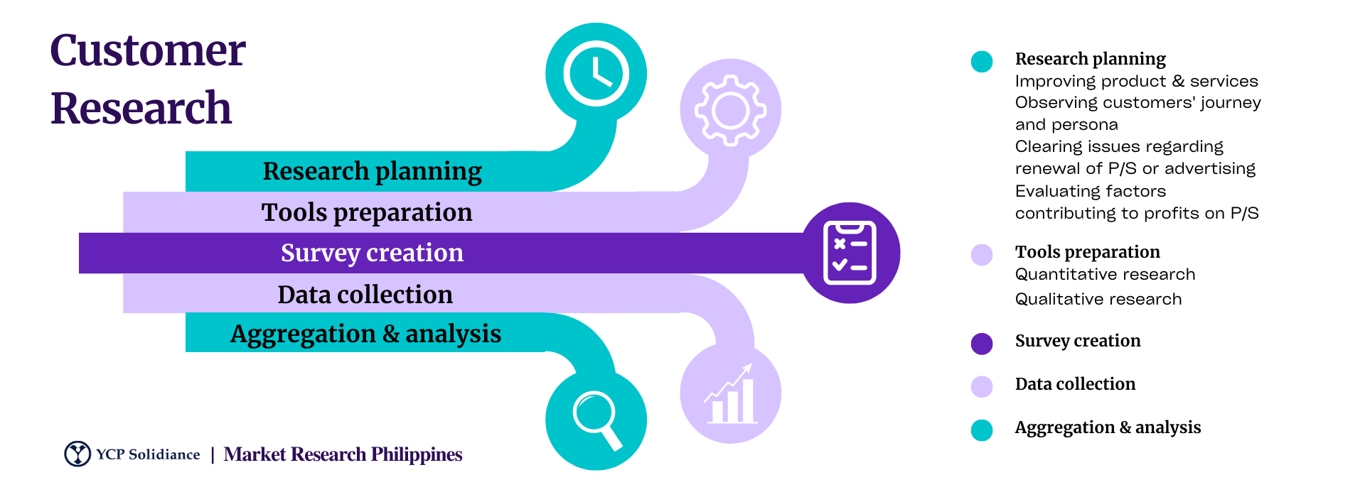 Customer research Philippine